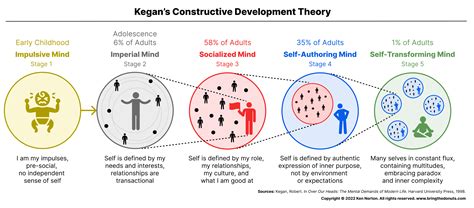 5 Stages Of Development Kegan Explained Simply