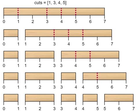 1547. Minimum Cost to Cut a Stick - Hard | DSA Corner | Talentd