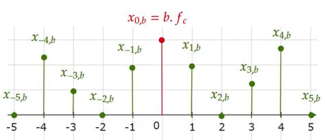 Image result for Spectrum of Modulated Signals