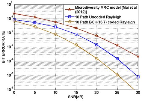 Image result for BER vs Snr Plot