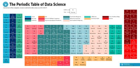Data Science Periodic Table - Dc DataCamp Ga General Assembly Sd Strata ...