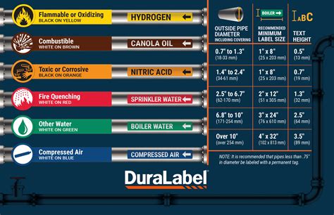 Directional Pipe Markers | Pipe Marking | Pipe Labels | DuraLabel