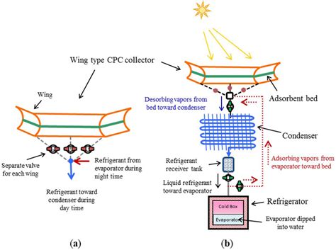 Performance Evaluation of a Solar Adsorption Refrigeration System with ...