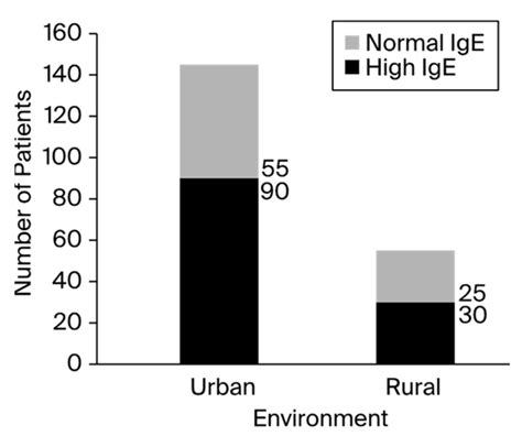 Elevated Immunoglobulin E Serum Levels: Possible Underlying Factors That Can Cause an Inborn ...