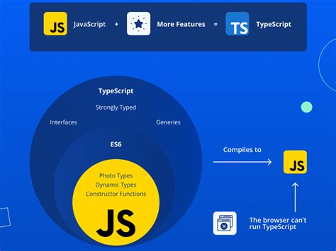 TypeScript Is above JavaScript 的图像结果