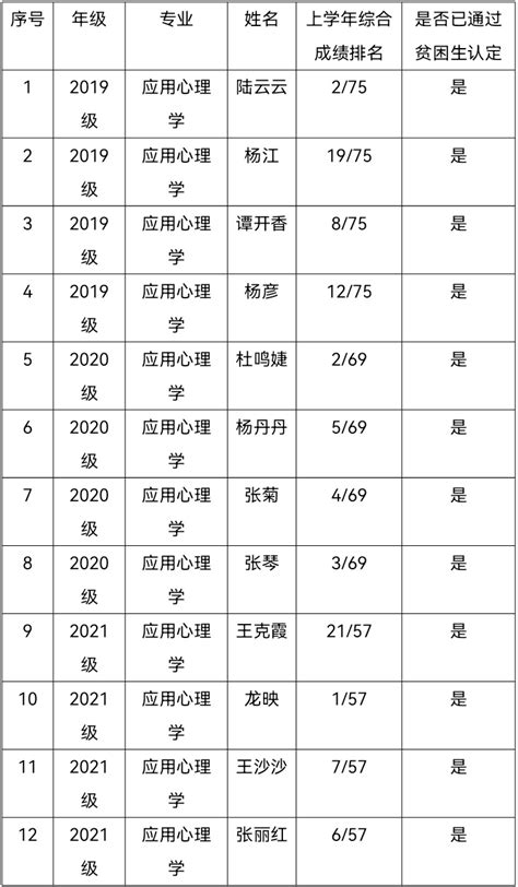 心理学院2021—2022学年度国家励志奖学金公示-贵州师范大学心理学院