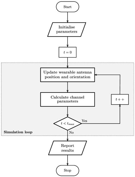 Image result for How to Use Computer Simulation