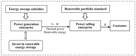The Impact of Environmental Policies on Renewable Energy Storage ...