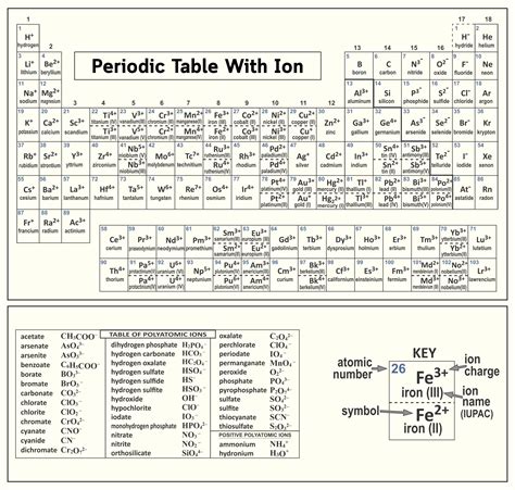 Periodic Table Of Ions - 10 Free PDF Printables | Printablee