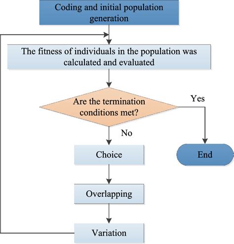 Image result for Genetic Algorithm with Local Search Algorithm Flow Chart