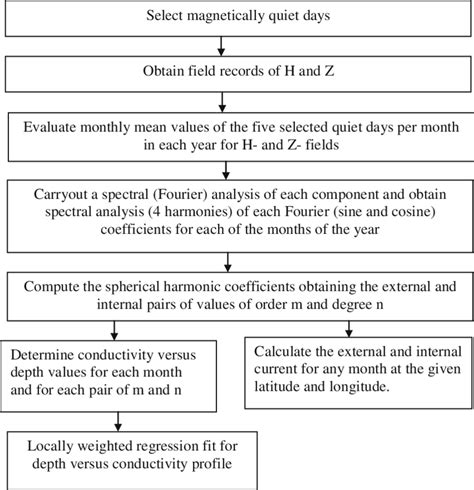 Image result for Data Processing Chart
