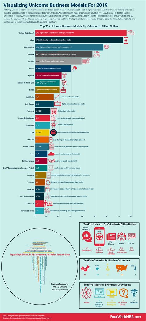 What is a unicorn company the top 25 unicorns business models – Artofit