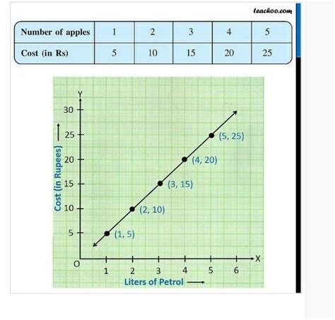 Draw the graphs for the following tables of values, with suitable ...