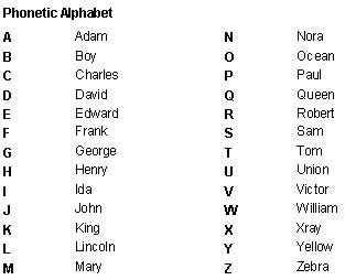 Phonetic alphabet