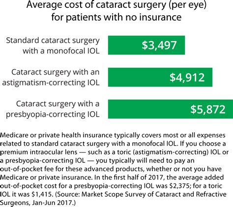 How Much Does A Cataract Operation Cost Privately