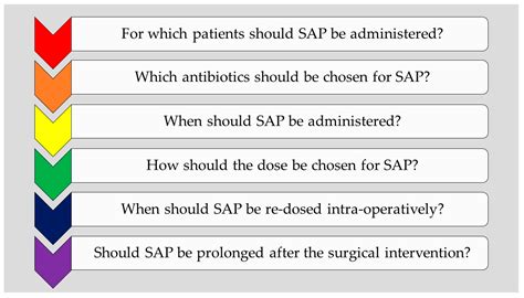 Six Long-Standing Questions about Antibiotic Prophylaxis in Surgery