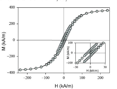 Magnetization 的图像结果