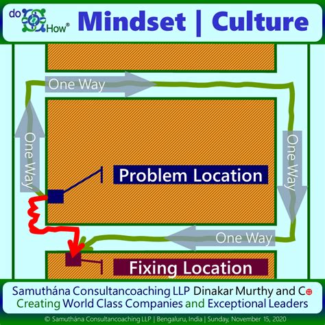 Image result for Problem Fixing vs Preventing