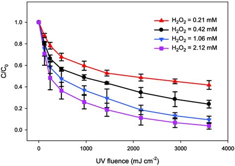 Key Points of Advanced Oxidation Processes (AOPs) for Wastewater ...