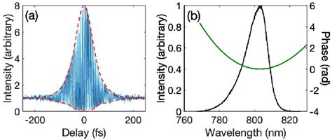 Image result for Autocorrelation Spectrum Examples
