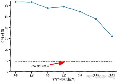 CPython Performance 的图像结果