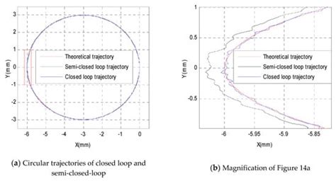 Development of a 3-PRR Precision Tracking System with Full Closed-Loop ...