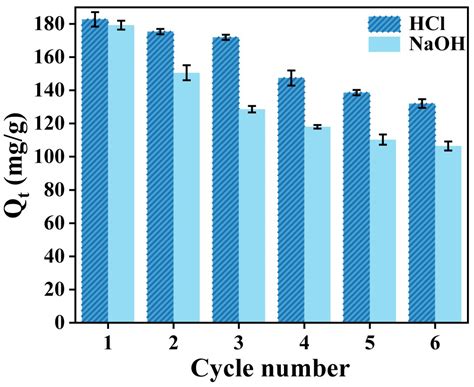 A Keratin-Waste Derived Multifunctional Gel System: Reusable Activated ...