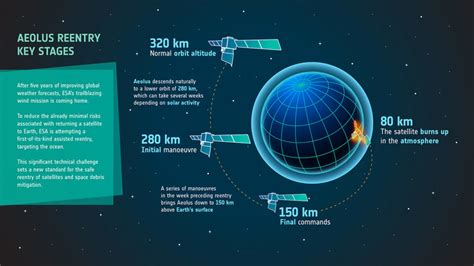ESA gears for first-of-its-kind assisted reentry of weather monitoring ...