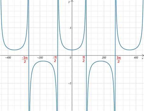 Image result for Secant Example