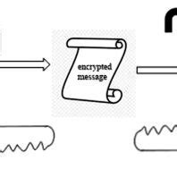Image result for Basic Encryption in Java