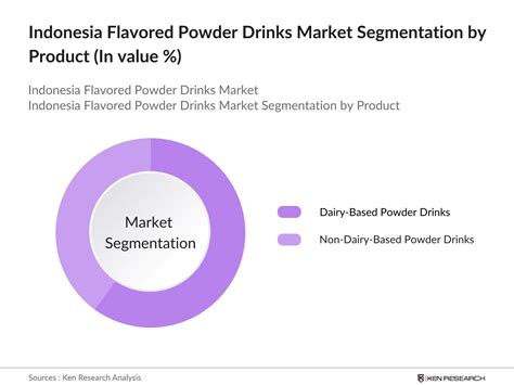 Indonesia Flavored Powder Drinks Market, Industry Growth and Forecast ...
