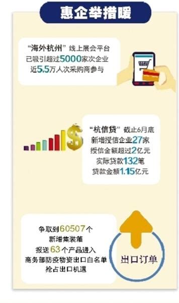 6月单月出口首破400亿元 1-6月进出口、出口增速超全国全省 “三问三看”解码杭州外贸“创纪录”