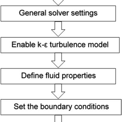 Image result for CFD Tutorial Simflow