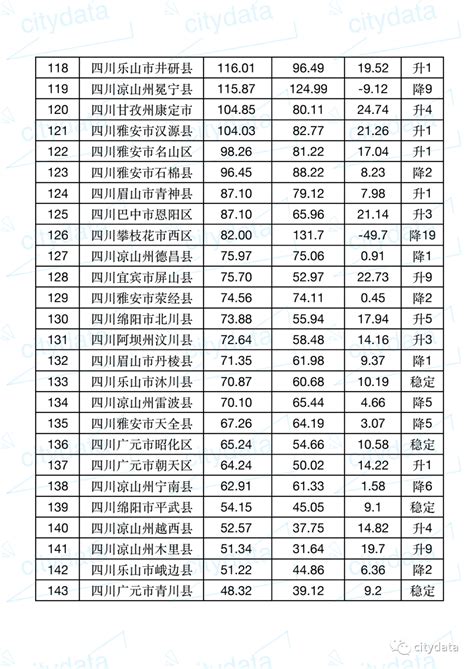 2019年度四川省县市区GDP排名 武侯区超双流居第一_成都市