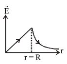 Which one of the following graphs represents the variation of electric ...