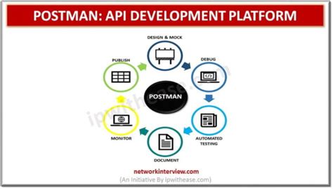 Image result for Postman API Platform