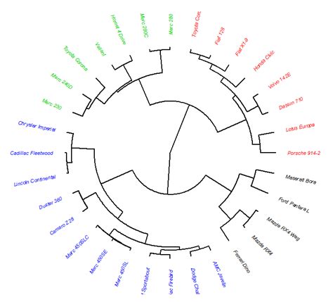 科学网—用R绘制聚类图或进化树 - 林元震的博文