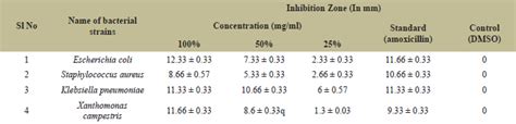 Molecular characterization and antibacterial properties of endophytic ...