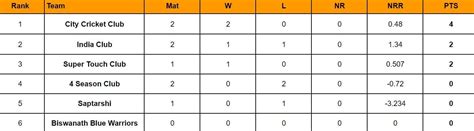 Assam Premier Club Championship 2024 Points Table: Updated standings ...