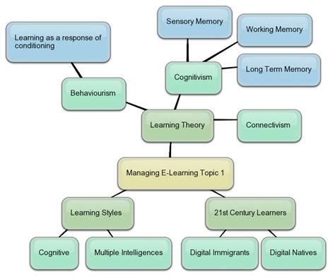 Image result for Concept Mapping Learning