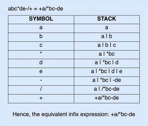 Image result for Postfix to Prefix Conversion Using Stack