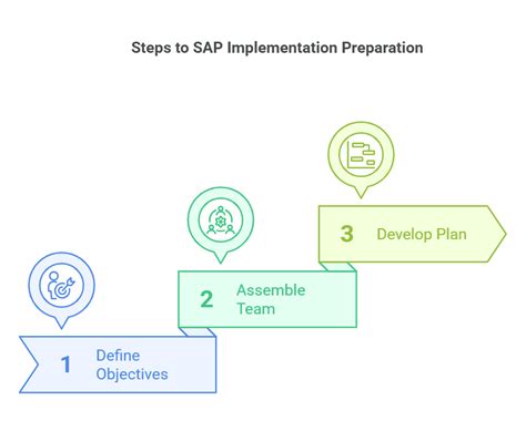 Image result for SAP Implementation Guide