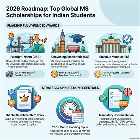 Scholarships MS Abroad 2026 | Top 30 | EEC