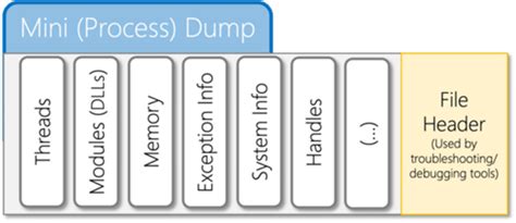 Image result for Dumps Explained