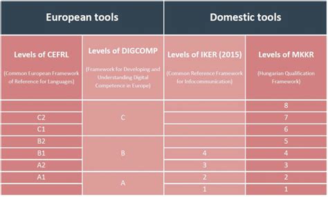 Image result for Digital Competences Framework