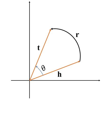 Rotate Function 的图像结果