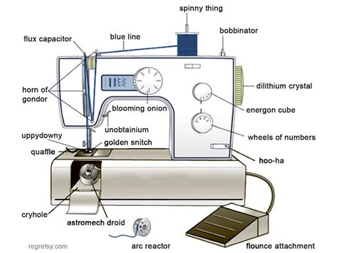Image result for Brother Sewing Machine Parts