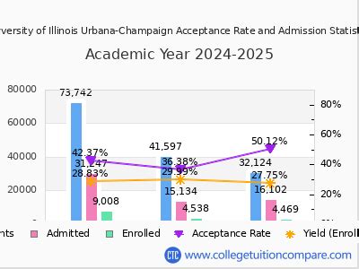 UIUC Acceptance Rate and SAT/ACT Scores
