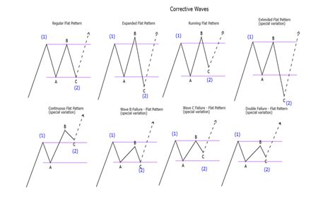 Image result for Flat Wave Pattern