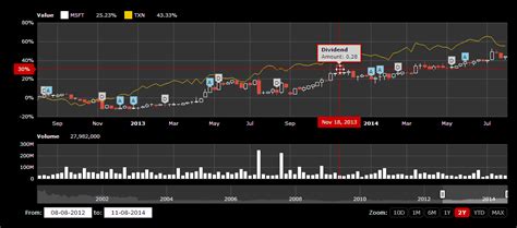 Image result for Simple Stock Graph JavaScript